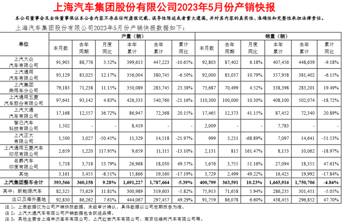 上汽集团5月销量突破40万辆，海外占约23%