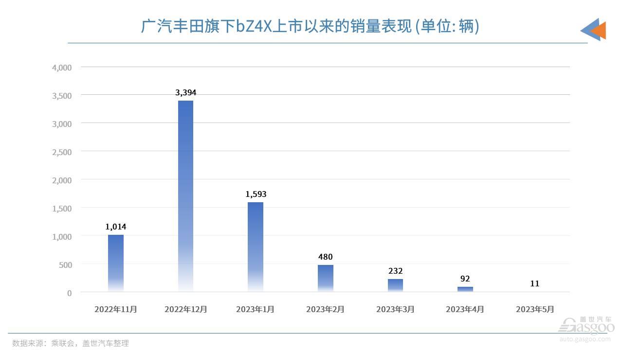 bZ3会是丰田在新能源市场上等的答案吗？