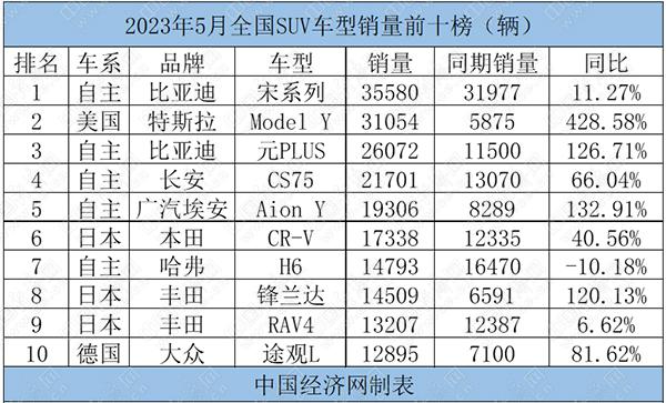5月SUV：宋、Model Y齐破3万辆，合资车型收复失地