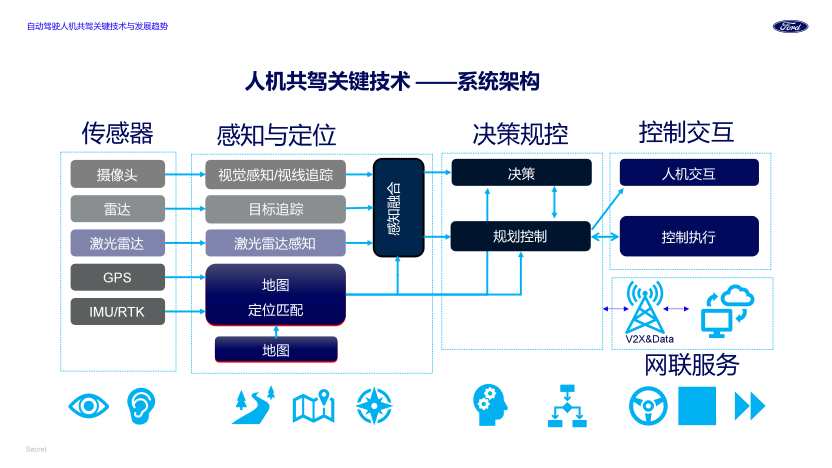 福特汽车：自动驾驶人机共驾关键技术及发展趋势