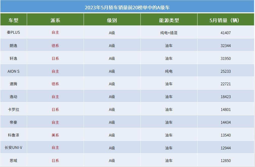 2023年5月轿车销量TOP20：比亚迪四车上榜，五菱又有“王牌选手”