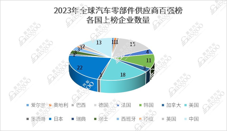 晓莺说：解读2023全球零部件百强榜单（1）：中国力量全面崛起