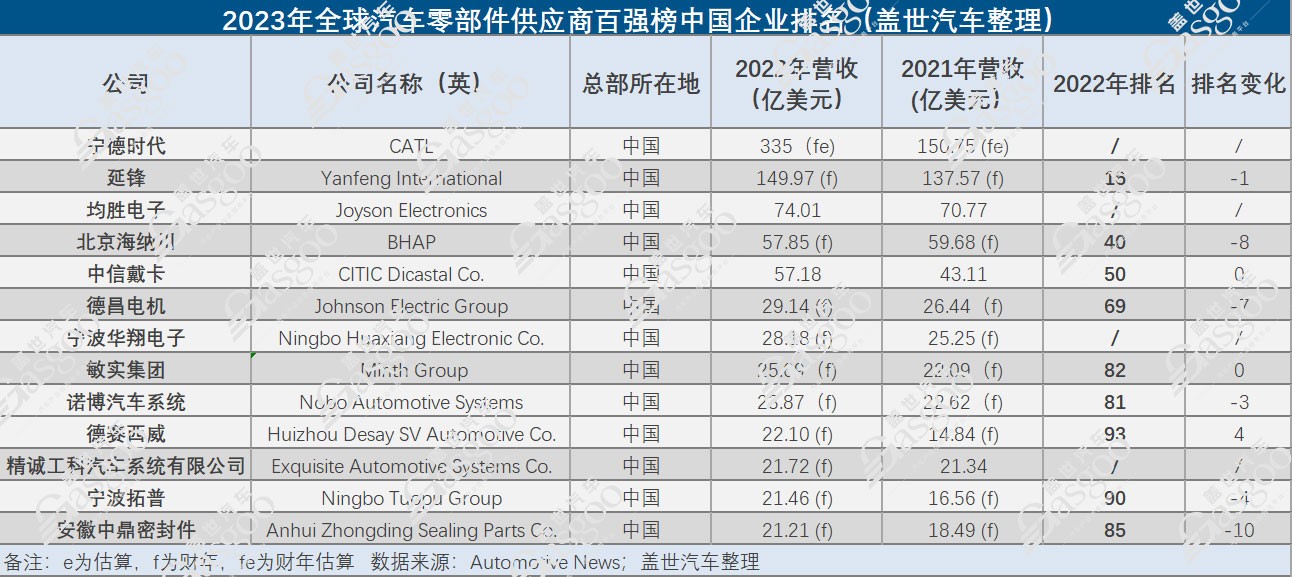 晓莺说：解读2023全球零部件百强榜单（1）：中国力量全面崛起