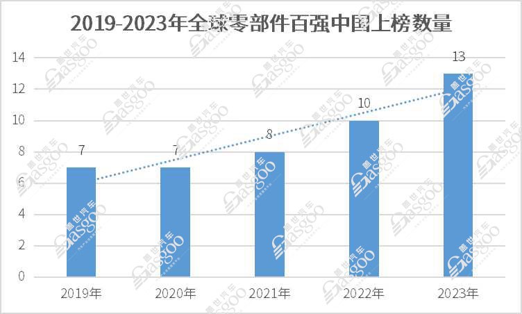 晓莺说：解读2023全球零部件百强榜单（1）：中国力量全面崛起