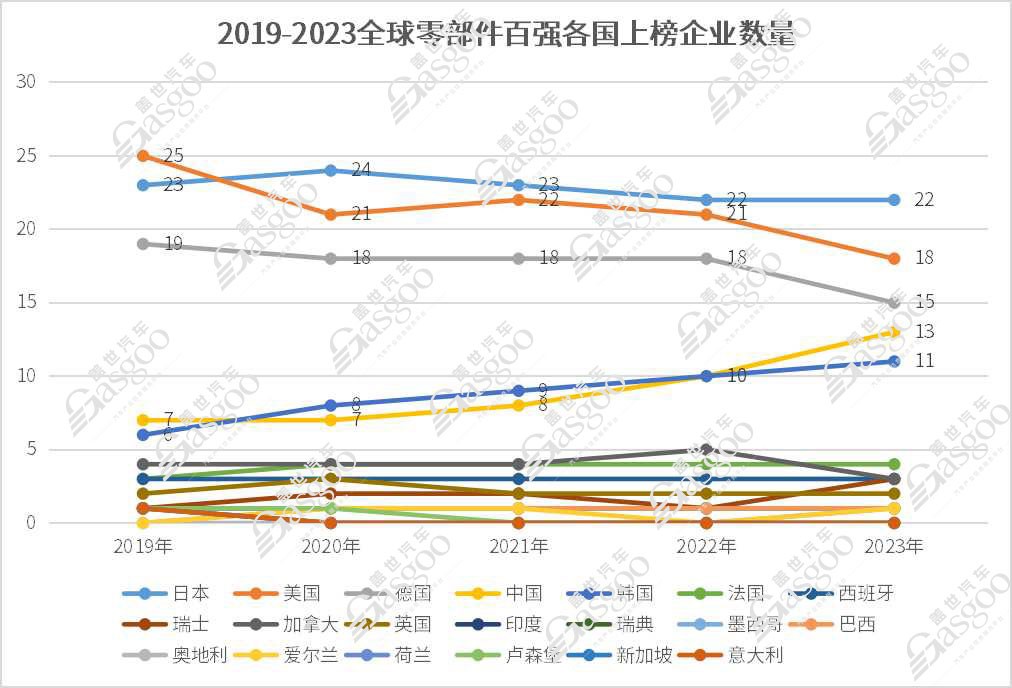 晓莺说：解读2023全球零部件百强榜单（1）：中国力量全面崛起