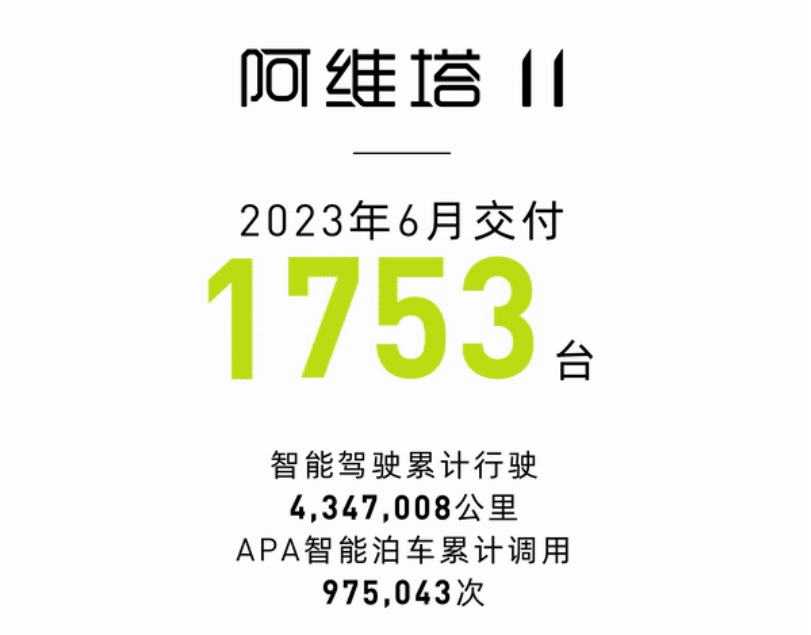 阿维塔6月交付 1753 台