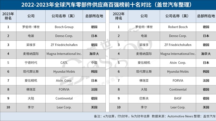 晓莺说：解读2023年全球零部件百强榜单（2）：日韩企业基盘仍在，转型过慢