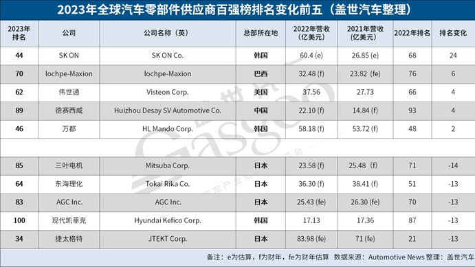 晓莺说：解读2023年全球零部件百强榜单（2）：日韩企业基盘仍在，转型过慢