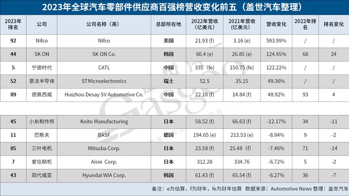 晓莺说：解读2023年全球零部件百强榜单（2）：日韩企业基盘仍在，转型过慢