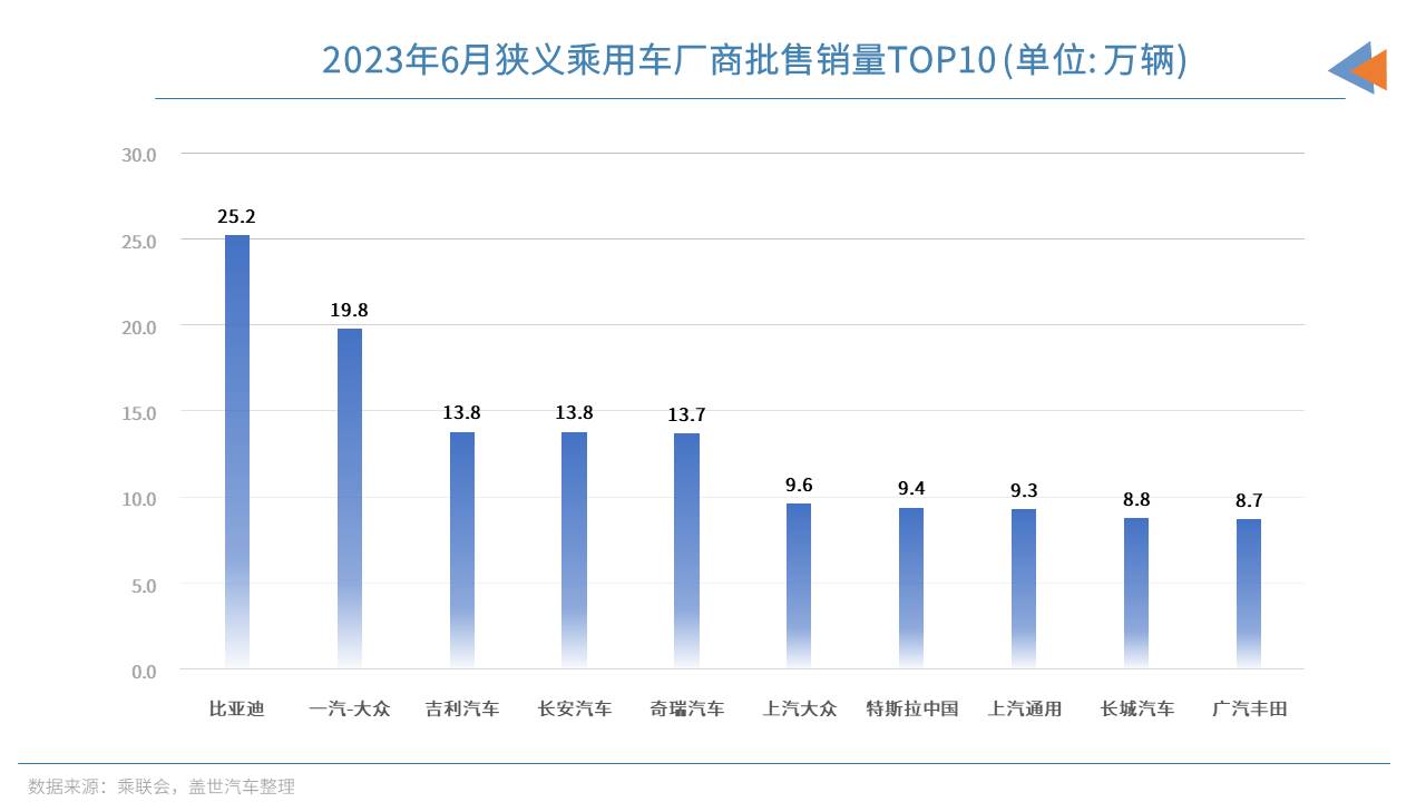 6月车企销量TOP10：自主份额持续飙升，比亚迪月销超25万辆