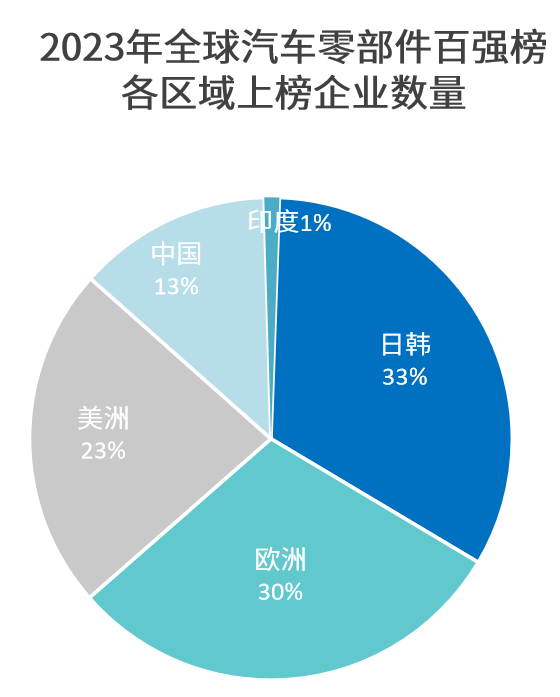 晓莺说：解读2023全球汽车零部件百强榜（3）：欧洲企业持续霸榜，转型积极，成效显著