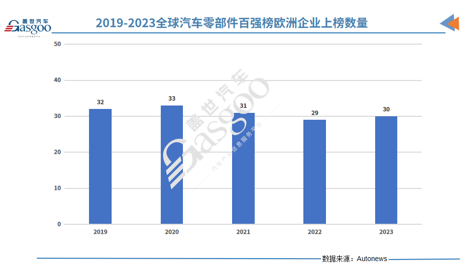 晓莺说：解读2023全球汽车零部件百强榜（3）：欧洲企业持续霸榜，转型积极，成效显著
