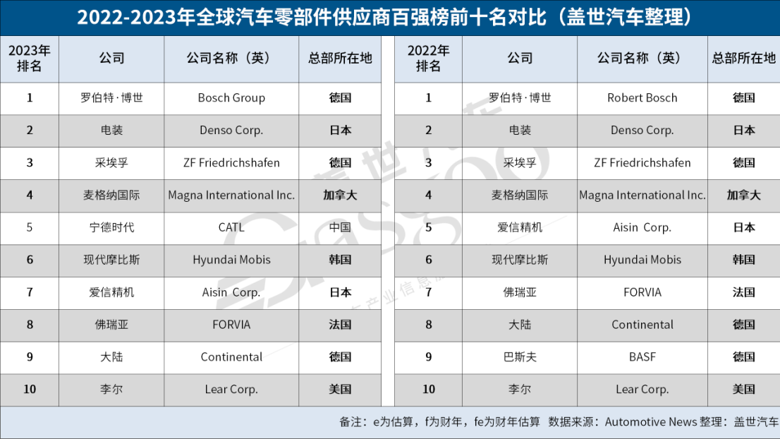 晓莺说：解读2023全球汽车零部件百强榜（3）：欧洲企业持续霸榜，转型积极，成效显著