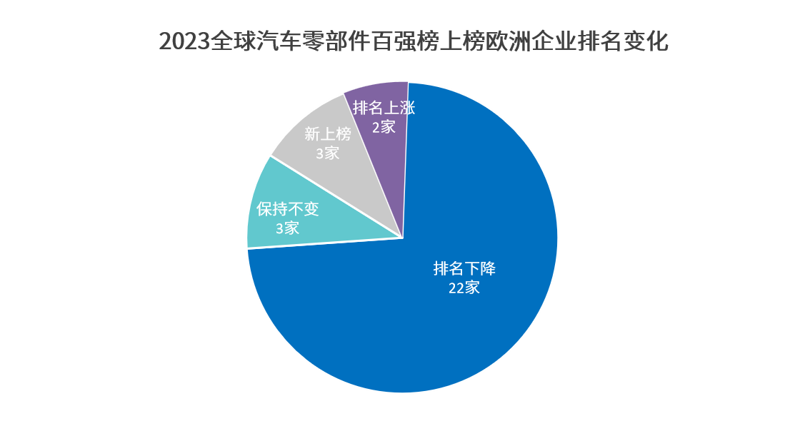 晓莺说：解读2023全球汽车零部件百强榜（3）：欧洲企业持续霸榜，转型积极，成效显著