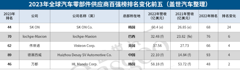 晓莺说：解读2023全球汽车零部件百强榜（4）：北美企业迎来智能电气化发展关键窗口期