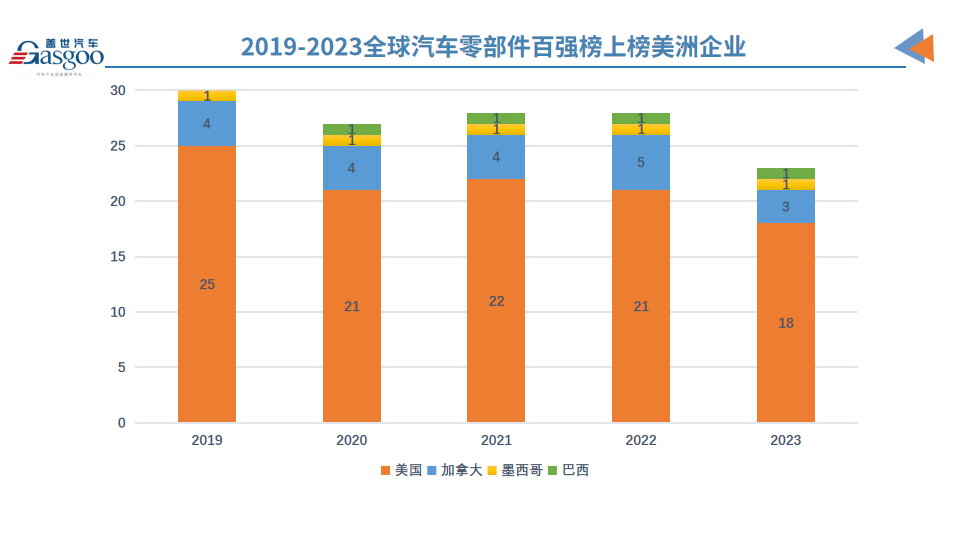 晓莺说：解读2023全球汽车零部件百强榜（4）：北美企业迎来智能电气化发展关键窗口期