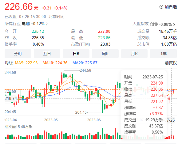 利润暴涨，出海遇挫，半年赚207亿的宁王面临市场边界挑战
