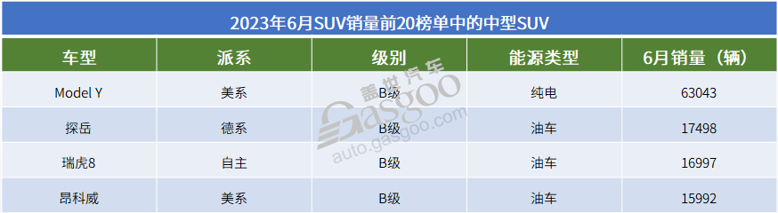 2023年6月SUV销量TOP20：Model Y一骑绝尘，理想L7上榜