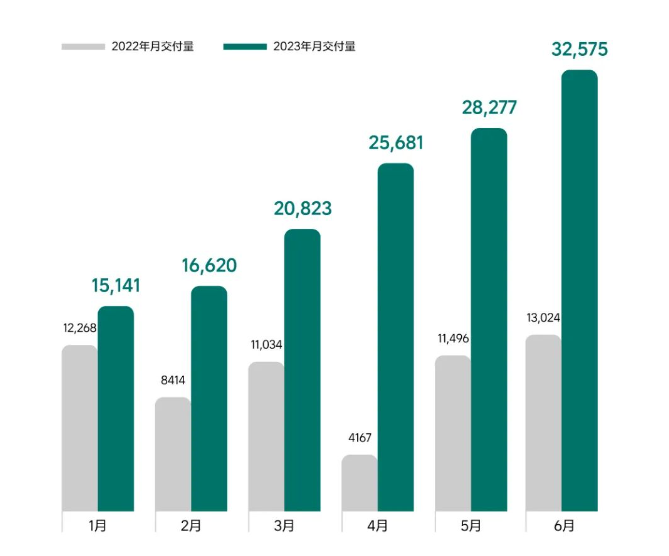 2023年6月SUV销量TOP20：Model Y一骑绝尘，理想L7上榜