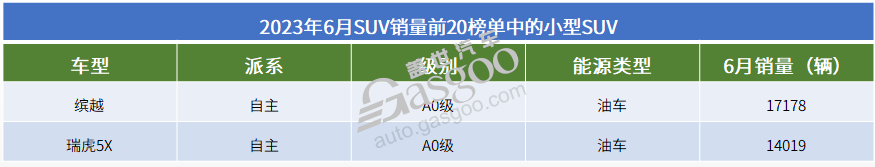 2023年6月SUV销量TOP20：Model Y一骑绝尘，理想L7上榜