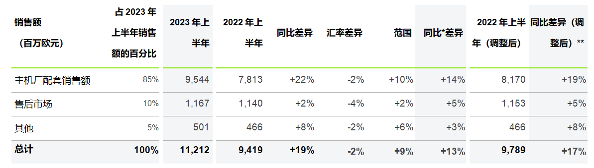 法雷奥2023上半年销售额达112亿欧元，同比增长19%