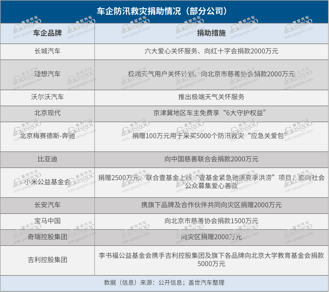 防汛救灾、风雨共渡，车企在行动！（更新至8月8日22时）