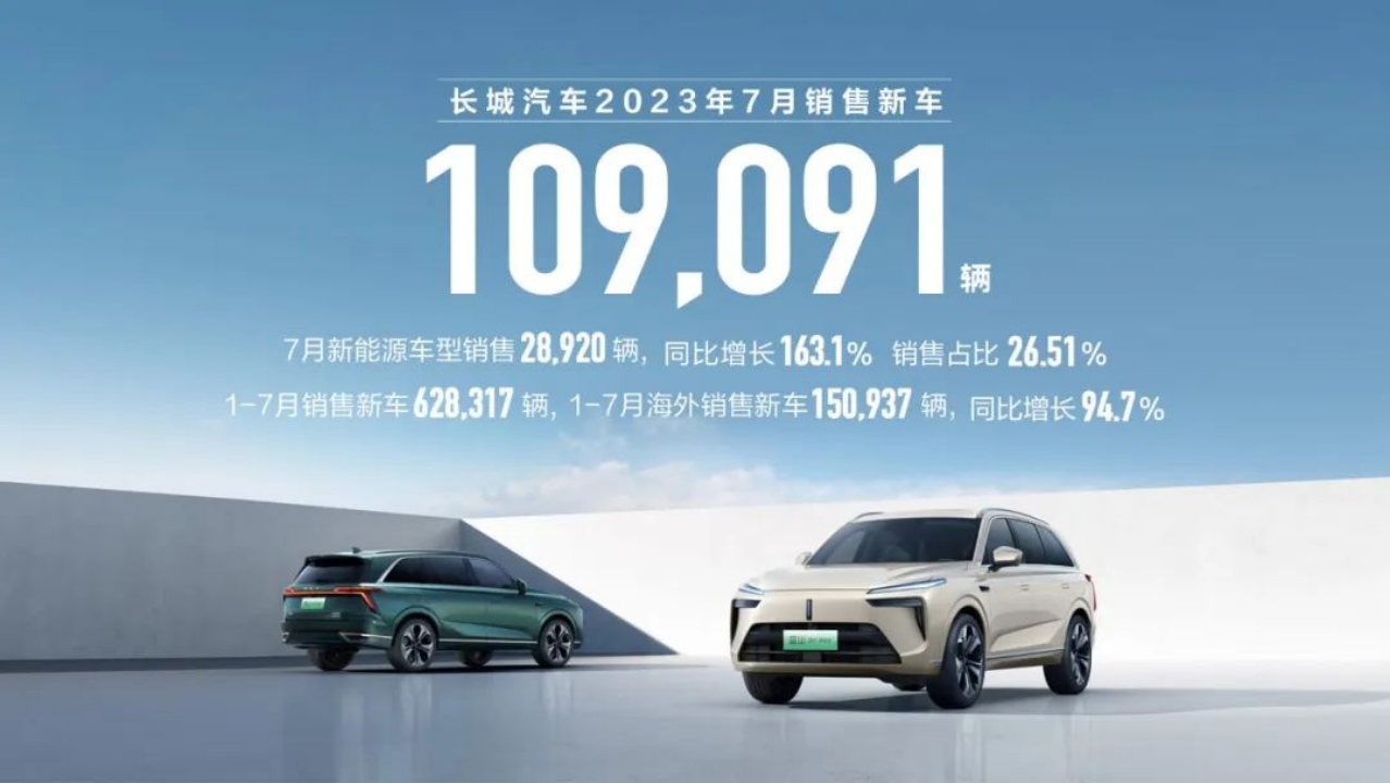 长城汽车7月销售新车10.9万辆，新能源与海外业务合计占比超50%