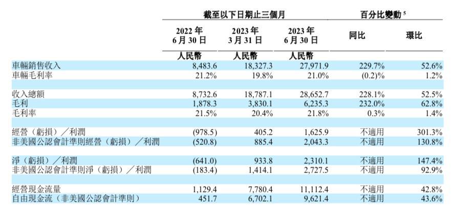 盖世周报 | 传特斯拉新款Model 3下月批量供货；理想Q2毛利率超特斯拉
