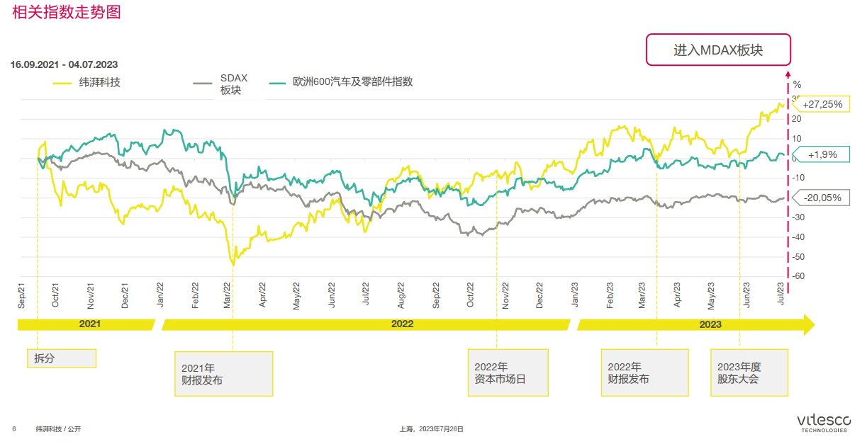 纬湃科技Q2斩获50亿欧元订单, 电气化占比90%