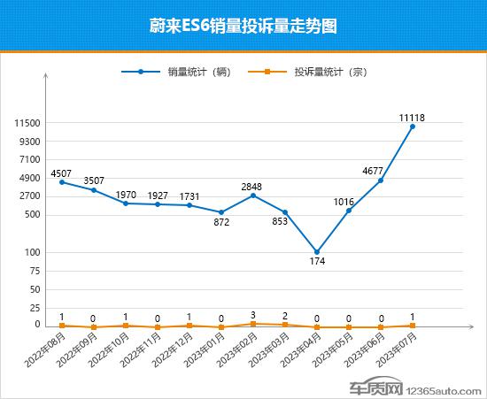 2023年7月TOP30 SUV销量投诉量对应点评