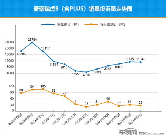 2023年7月TOP30 SUV销量投诉量对应点评