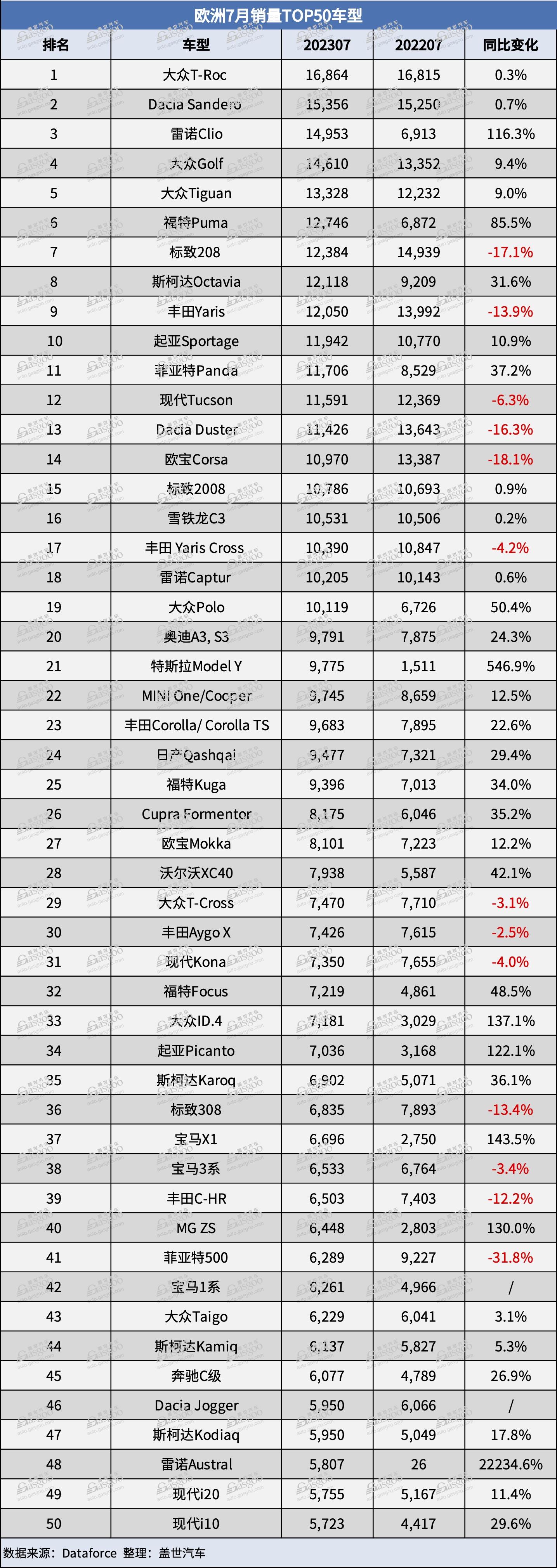 欧洲7月汽车销量：MG或超特斯拉