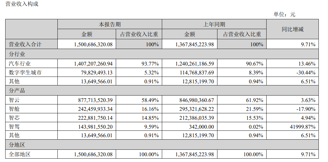四维图新上半年营收15亿元，智驾业务增长迅猛