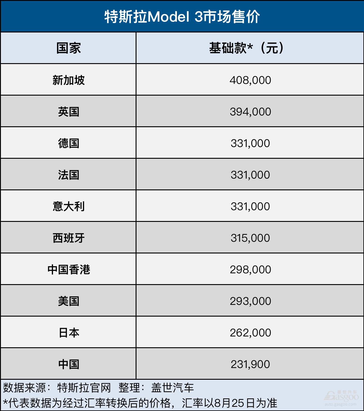 特斯拉Model 3部分市场售价对比：差价最高17万，中国大陆最低