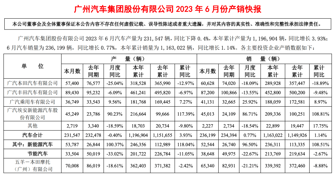 广汽集团2023上半年营收619.11亿元，净利润下降约48.42%