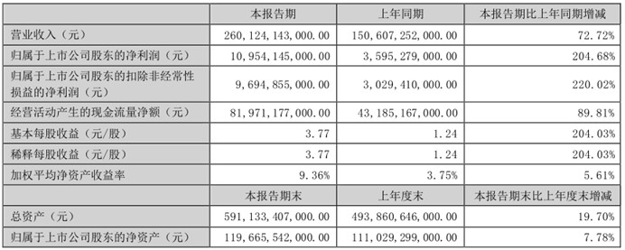 赢麻了！比亚迪上半年财报：营收2601亿元，净利润110亿元