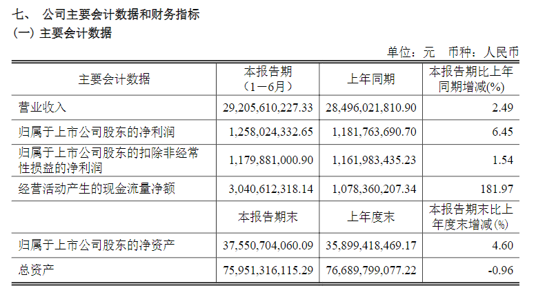 闻泰科技上半年净赚近12.6亿元，盈利全靠半导体业务