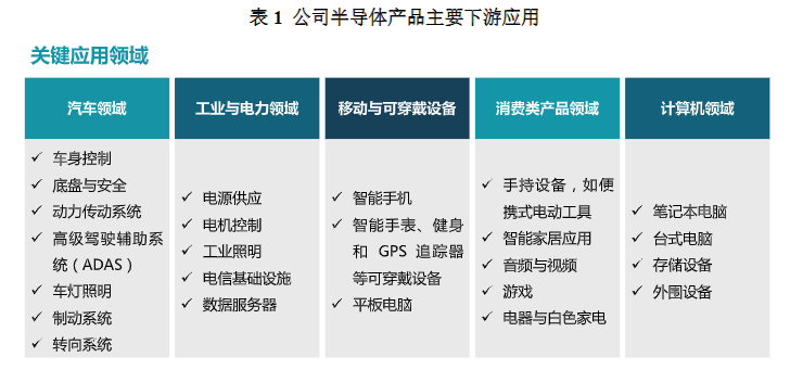 闻泰科技上半年净赚近12.6亿元，盈利全靠半导体业务