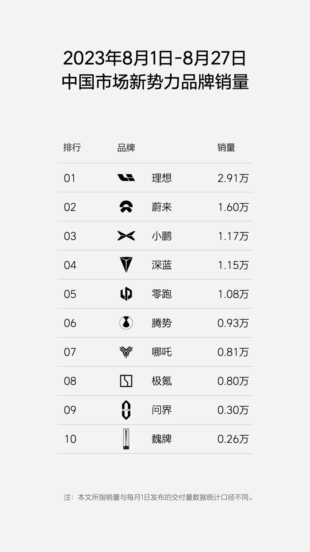 理想汽车：本月L9、L8、L7三车月交付量将同步破万