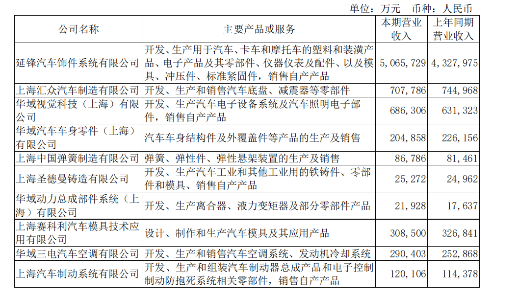 华域汽车上半年营收769.71 亿元，过半来自上汽以外整车客户