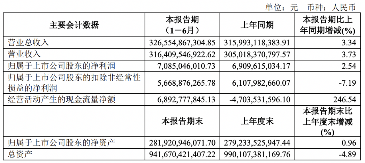 上汽集团2023上半年营收达3265.5亿元，净利润70.9亿元