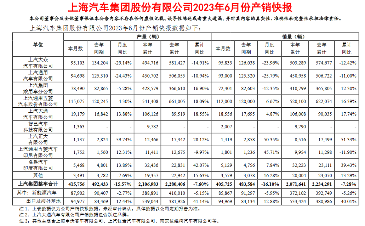 上汽集团2023上半年营收达3265.5亿元，净利润70.9亿元