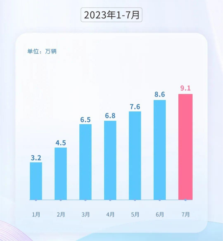 上汽集团2023上半年营收达3265.5亿元，净利润70.9亿元