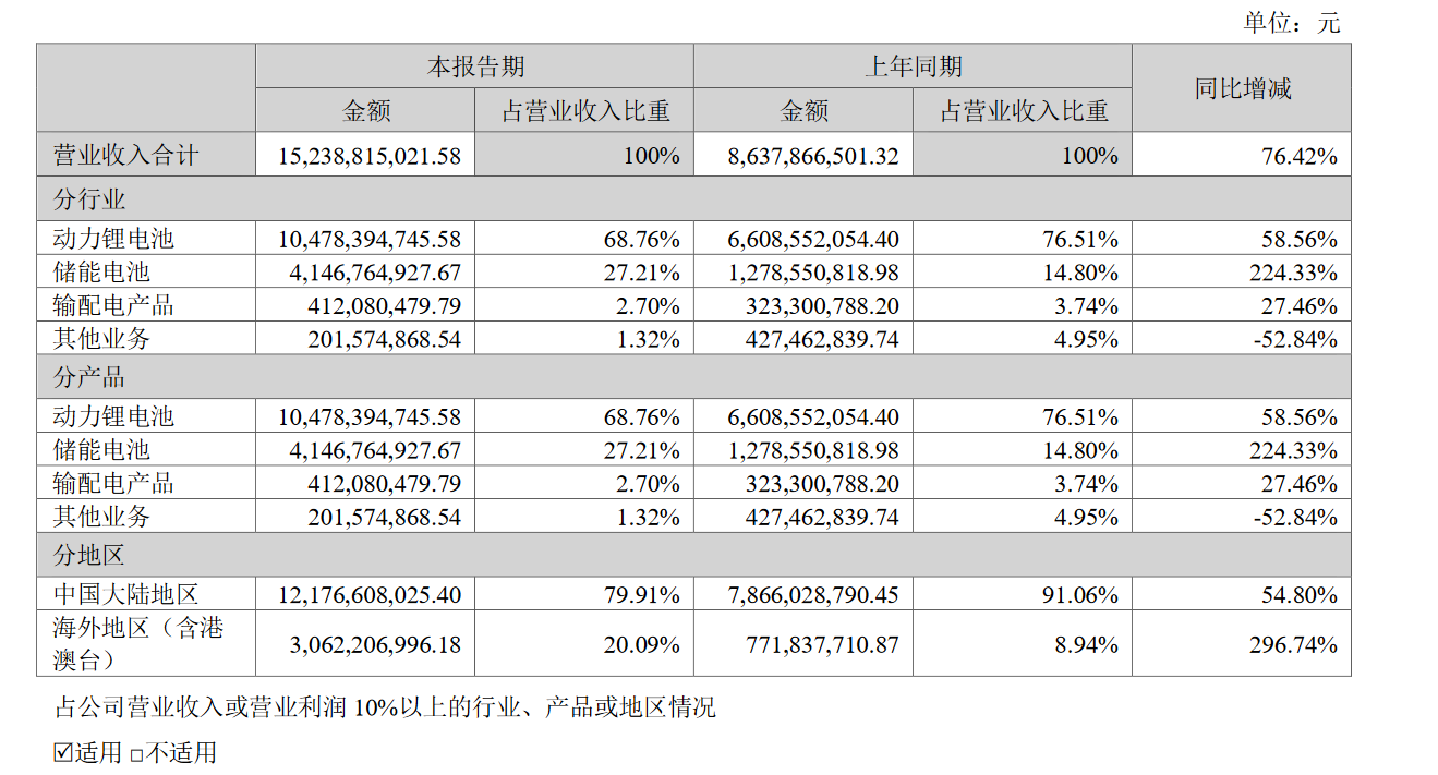 德国工厂首条电池产线投产，国轩高科“出海”再进一步
