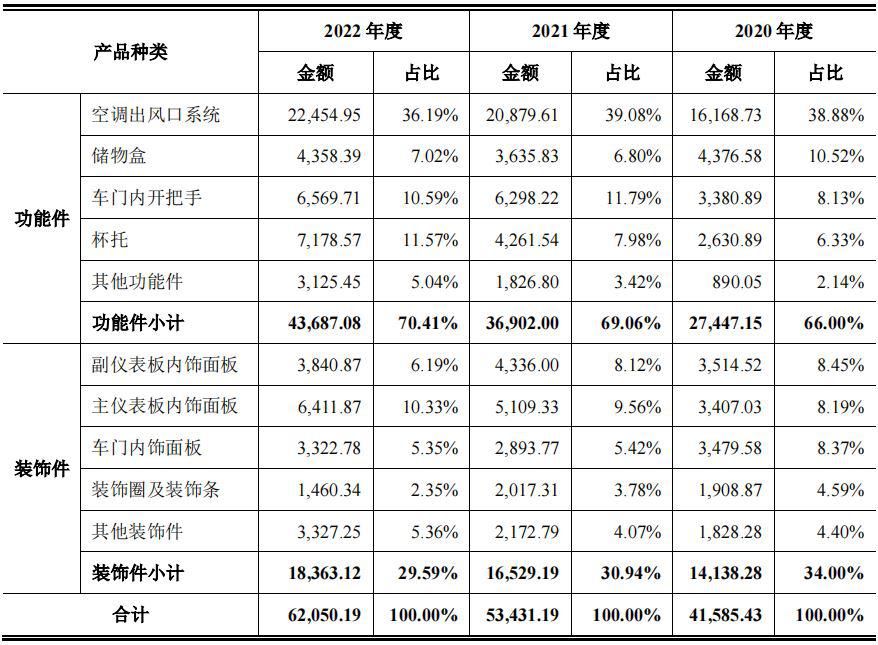 芜湖新增一家汽车零部件上市企业