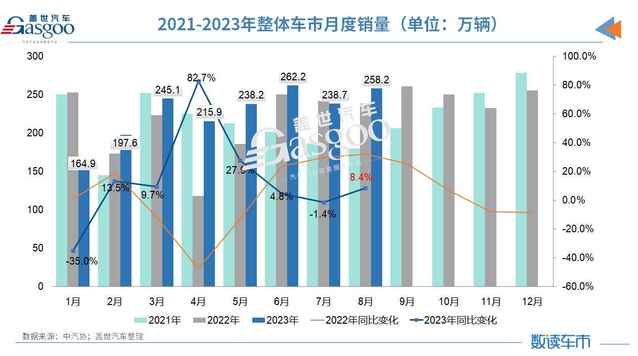 8月车市“淡季不淡”，连燃油车都涨了7%，中汽协：全年增速或超3%