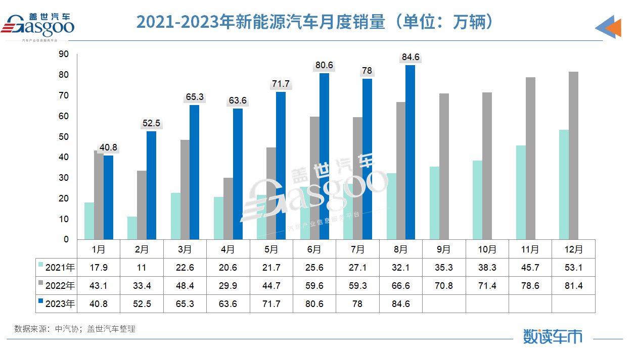 8月车市“淡季不淡”，连燃油车都涨了7%，中汽协：全年增速或超3%