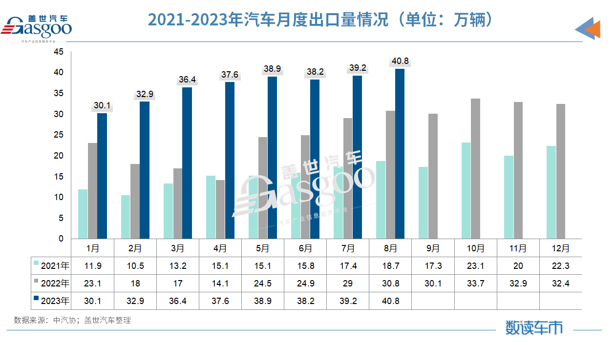 8月车市“淡季不淡”，连燃油车都涨了7%，中汽协：全年增速或超3%