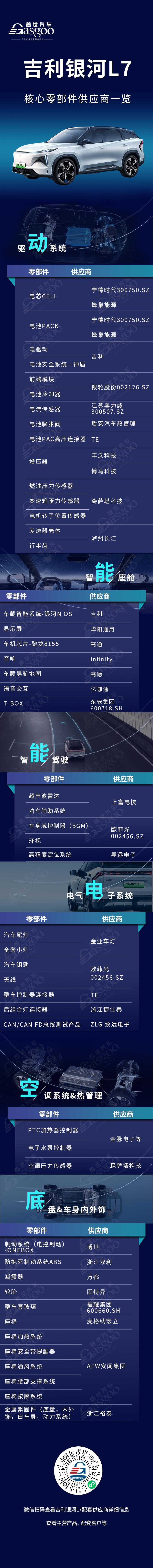 8月狂卖超1.1万辆，吉利银河L7核心零部件配套供应商一览
