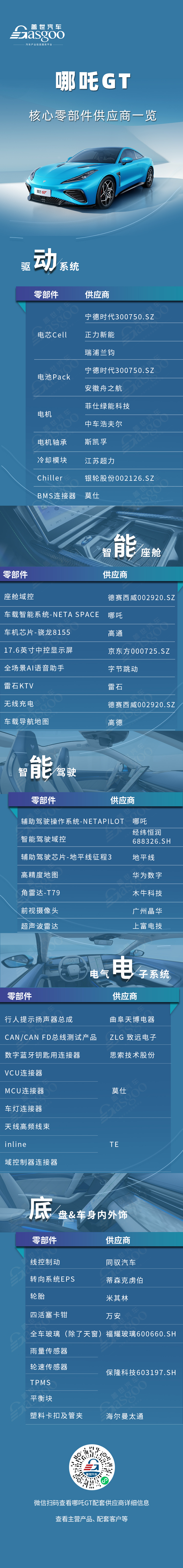 17.88万圆百万跑车梦，哪吒GT核心零部件配套供应商一览